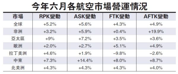 全球航空客運需求6月增5.2% 貨運收益創升幅